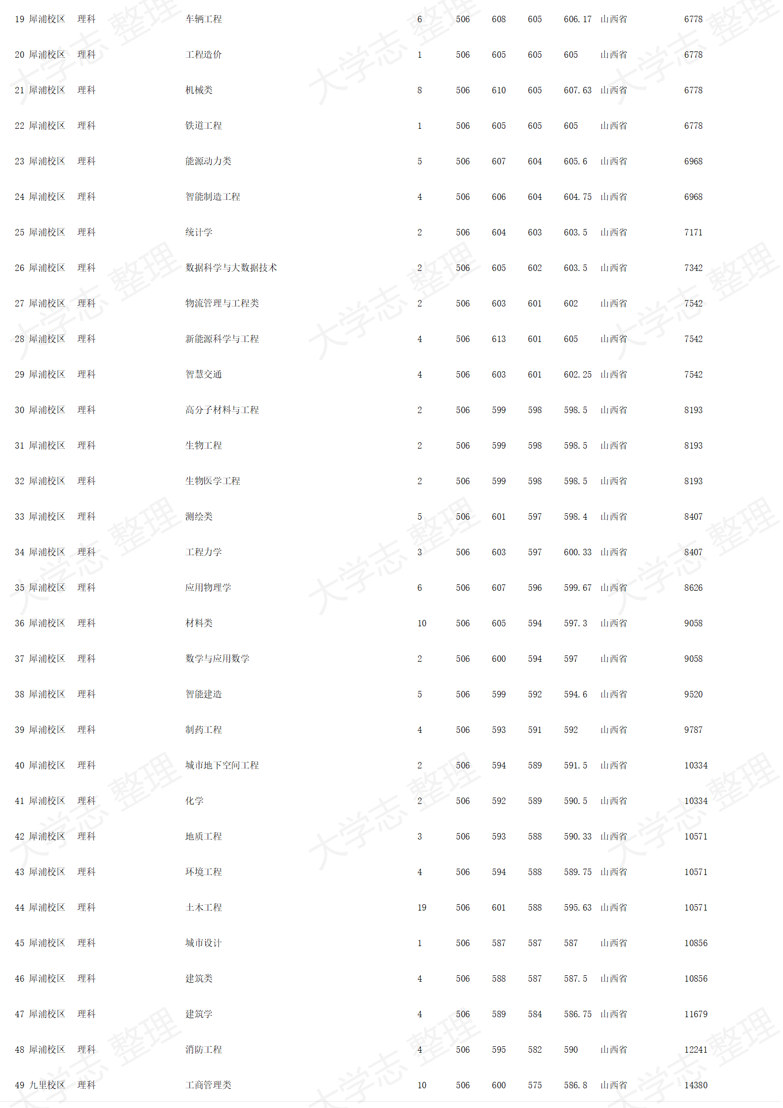 西南交通大學－2024年招生錄取分數(shù)線